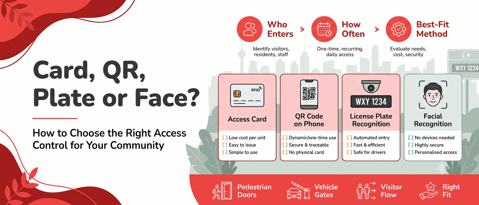 Card, QR, Plate or Face? How to Choose the Right Access Control for Your Community